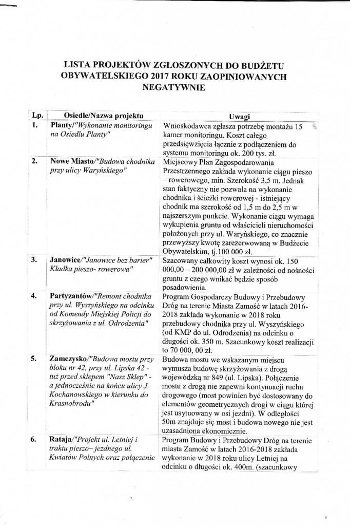 Budżet Obywatelski - lista projektów