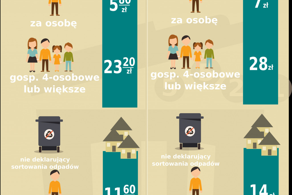 W gminie śmieci w górę