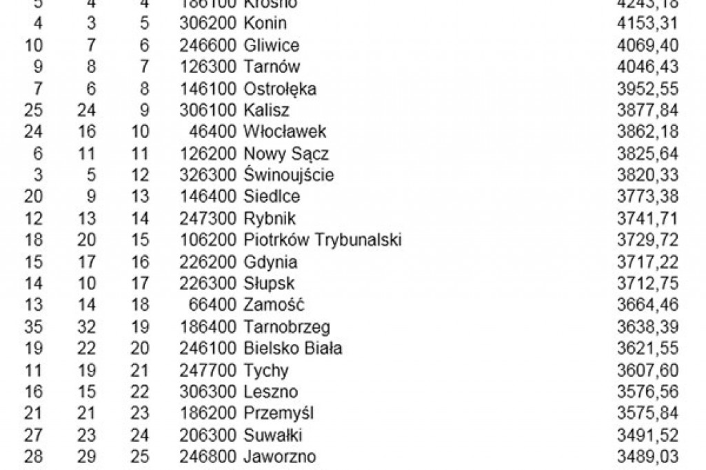 Zamość per capita