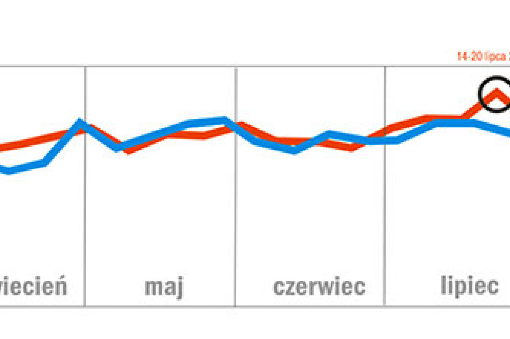 Wskaźnik Zainteresowania Zamościem - sierpień 2014