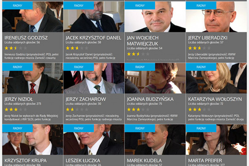 Podsumowanie rankingu radnych