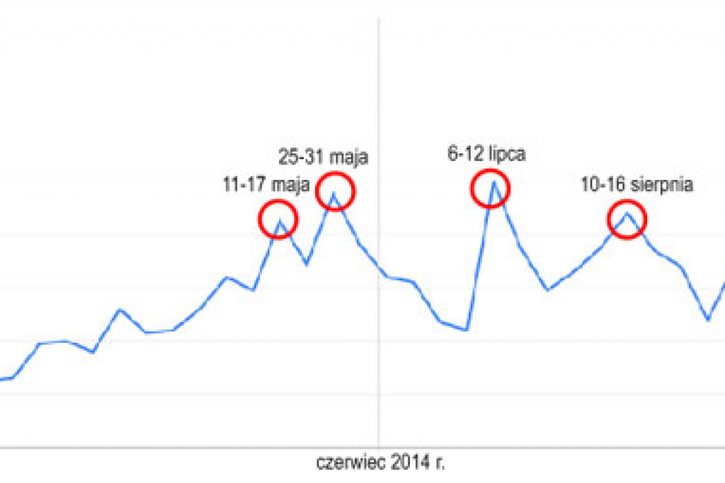 Wskaźnik Zainteresowania Zamościem - październik 2014