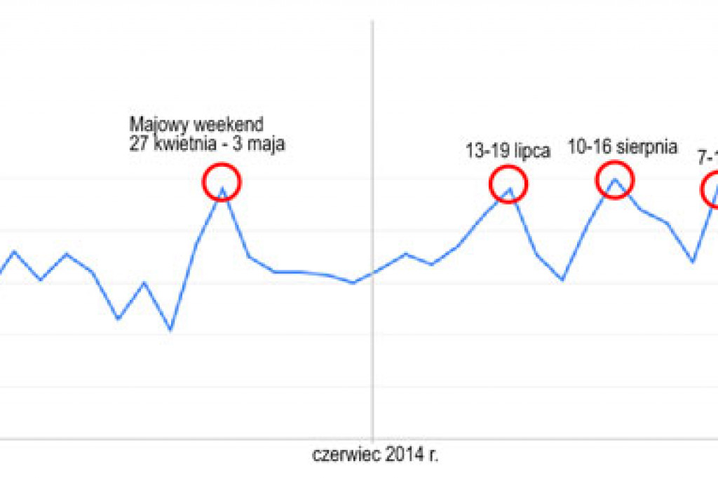 Wskaźnik Zainteresowania Zamościem - październik 2014