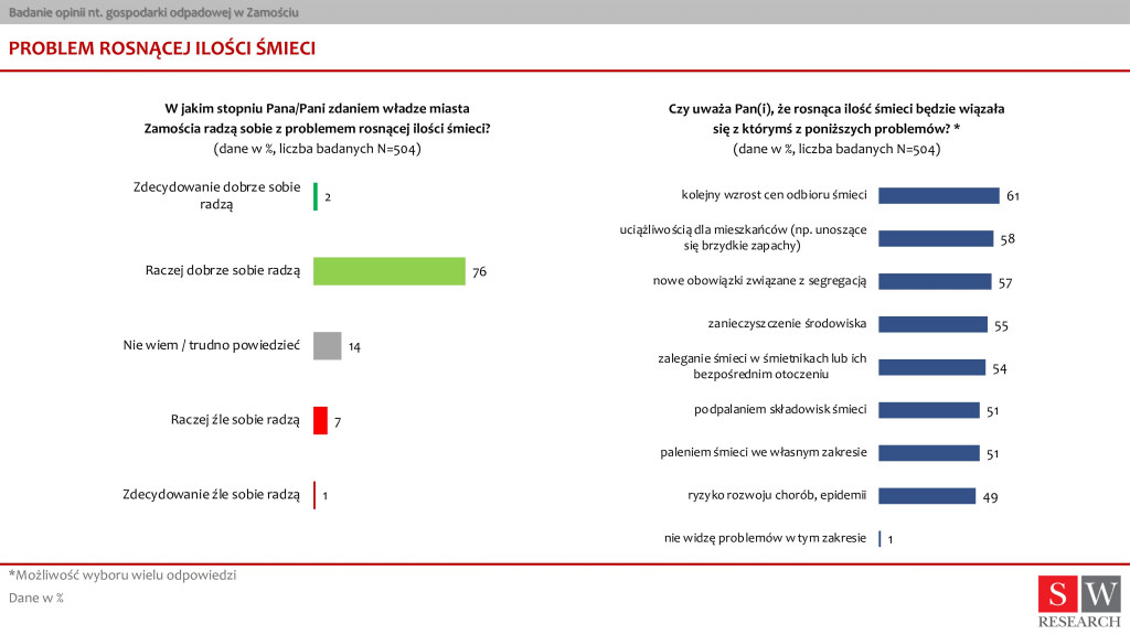 Badanie opinii nt. gospodarki odpadowej w Zamościu