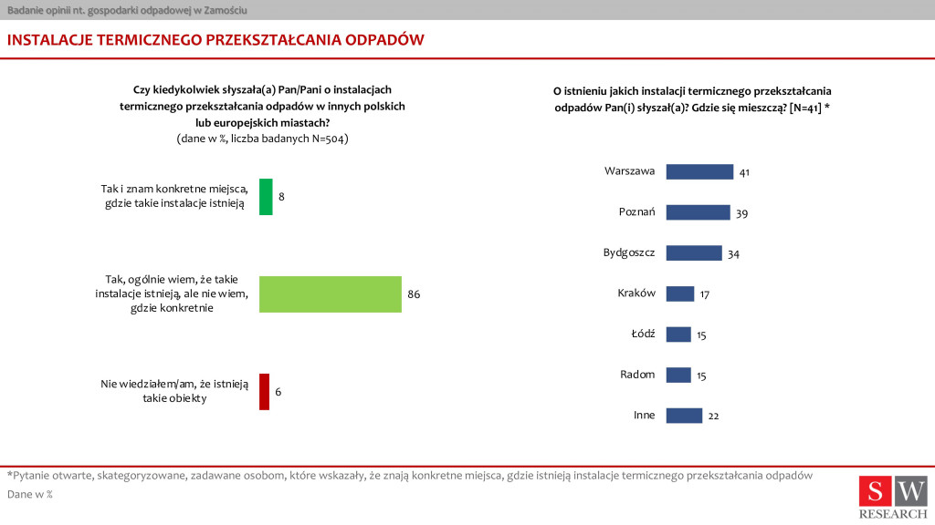 Badanie opinii nt. gospodarki odpadowej w Zamościu