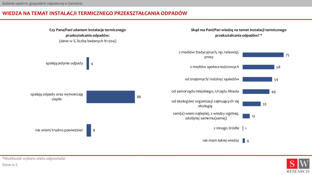 Badanie opinii nt. gospodarki odpadowej w Zamościu