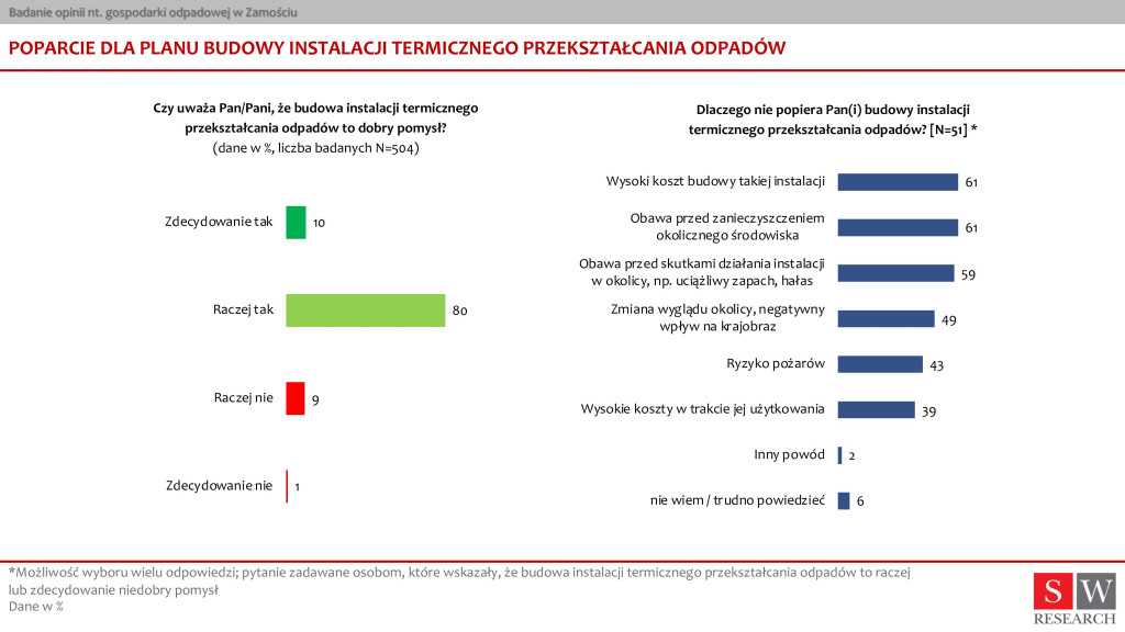 Badanie opinii nt. gospodarki odpadowej w Zamościu