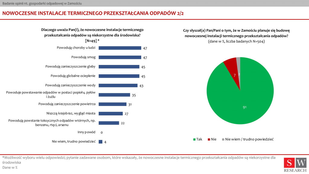 Badanie opinii nt. gospodarki odpadowej w Zamościu