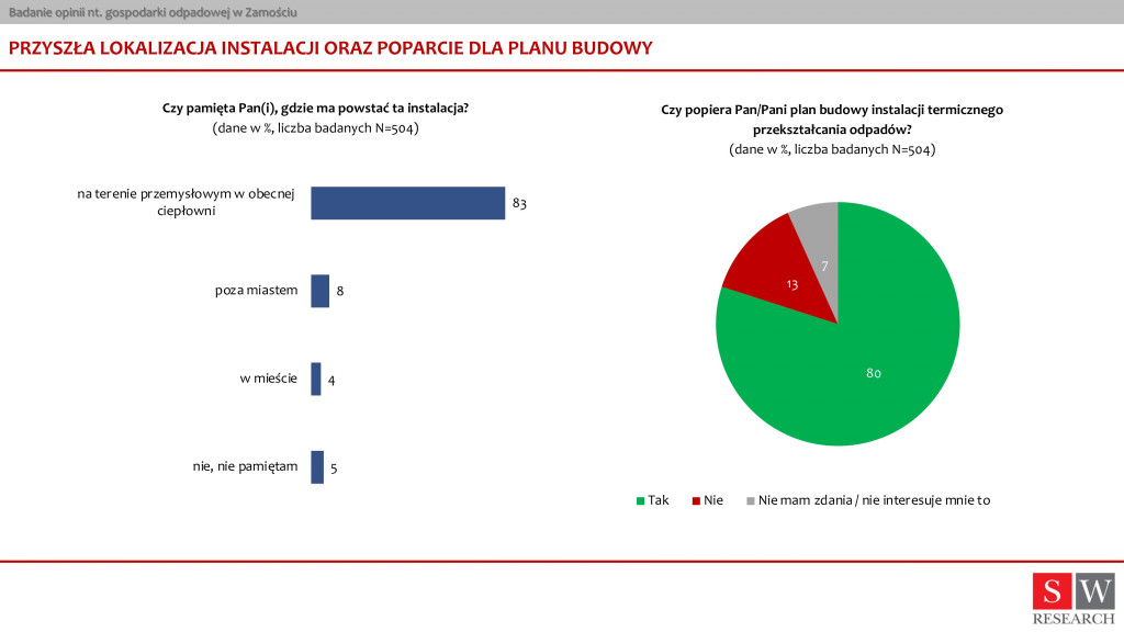 Badanie opinii nt. gospodarki odpadowej w Zamościu