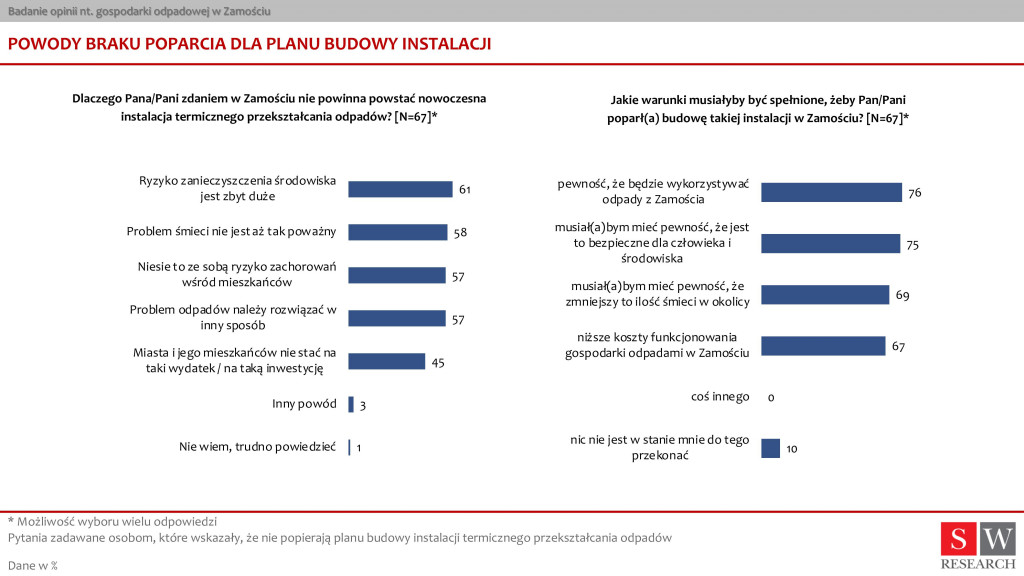 Badanie opinii nt. gospodarki odpadowej w Zamościu