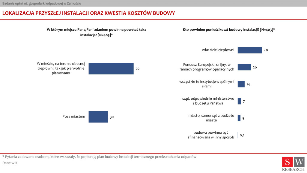 Badanie opinii nt. gospodarki odpadowej w Zamościu