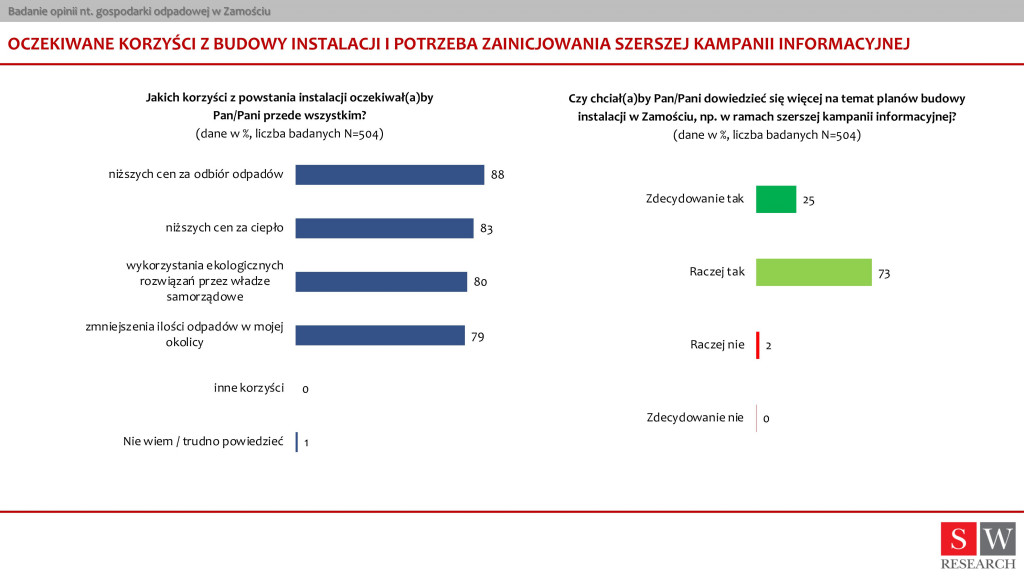 Badanie opinii nt. gospodarki odpadowej w Zamościu