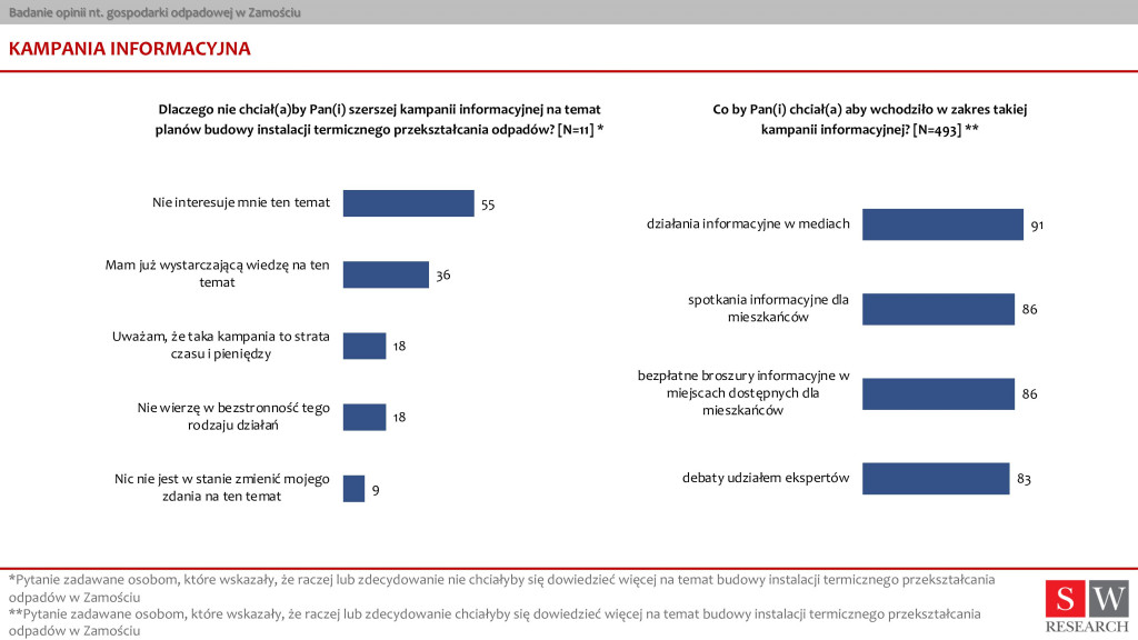 Badanie opinii nt. gospodarki odpadowej w Zamościu