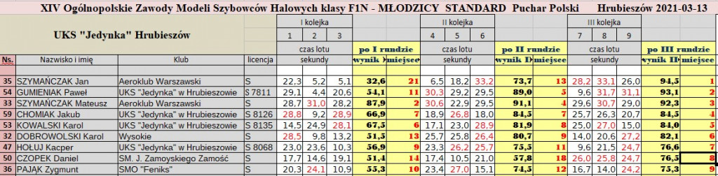 Osiągnięcia zamojskich modelarzy