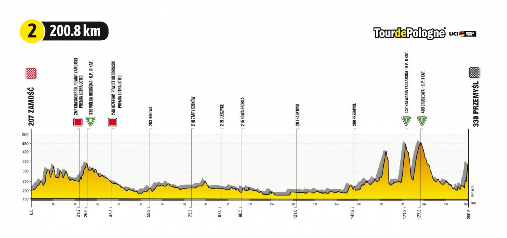 Tour de Pologne UCI World Tour: z Lublina do Krakowa
