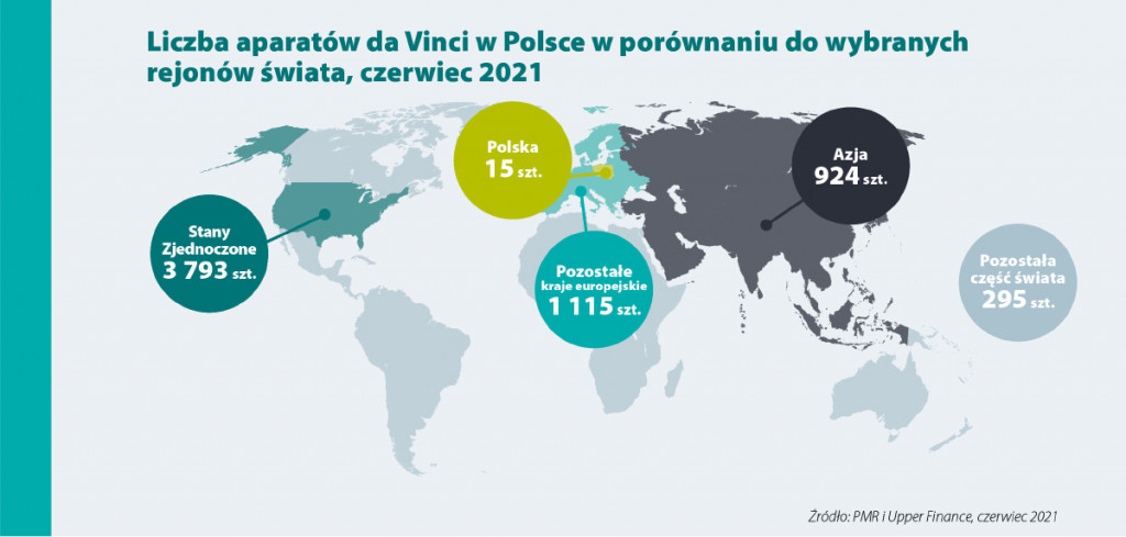 Boom na chirurgię robotyczną w Polsce