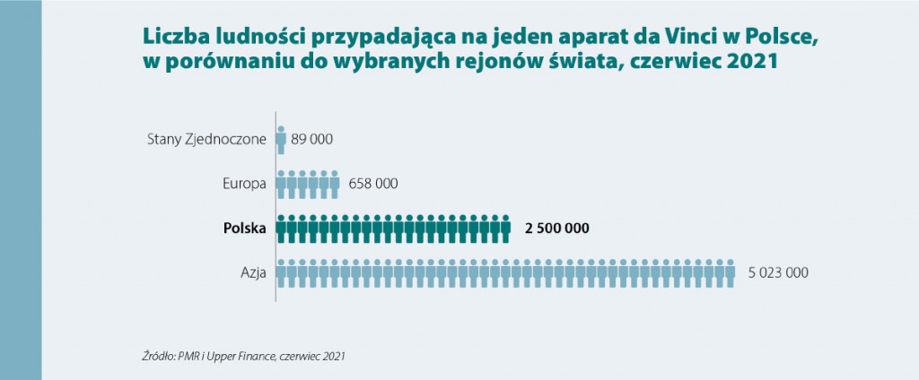 Boom na chirurgię robotyczną w Polsce