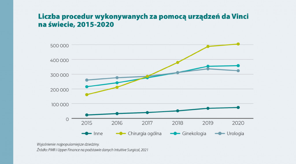 Boom na chirurgię robotyczną w Polsce