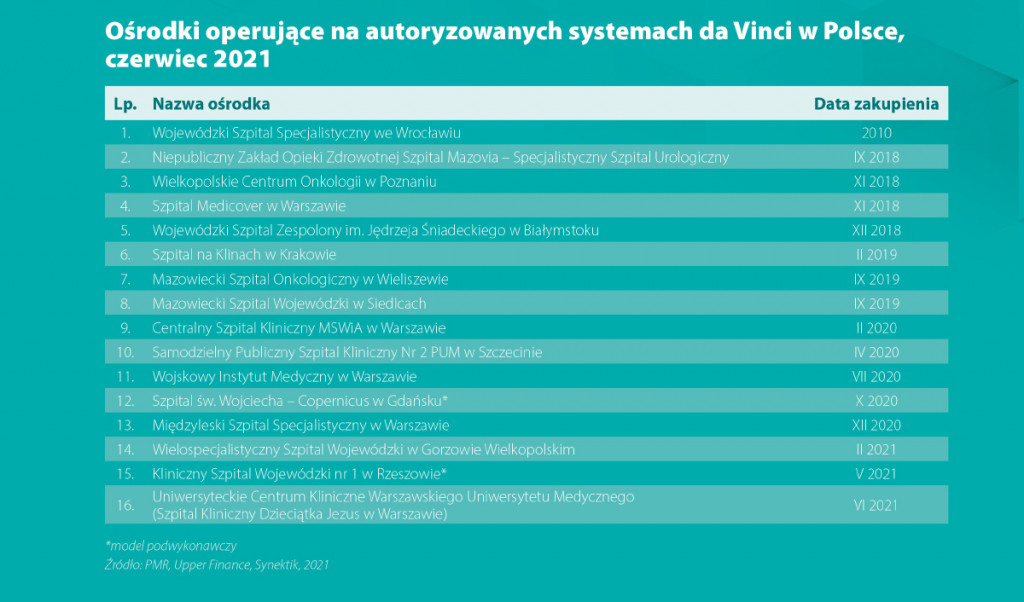 Boom na chirurgię robotyczną w Polsce