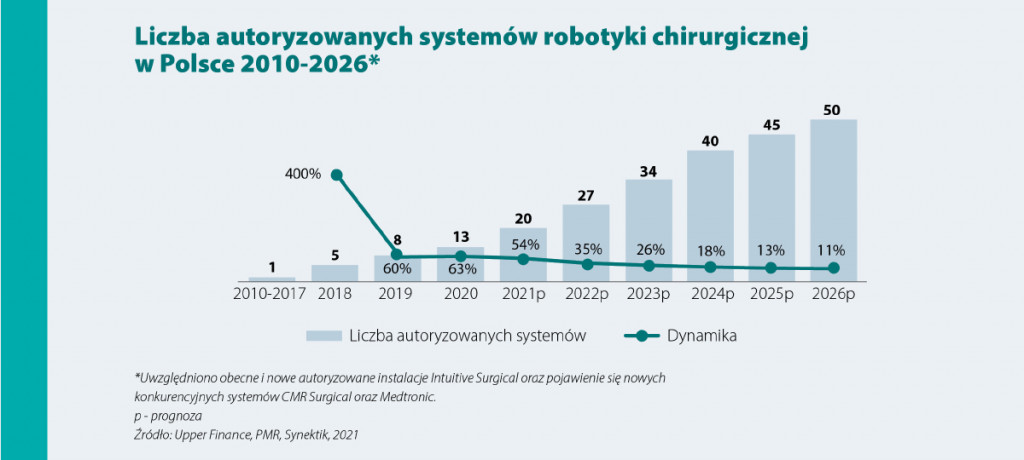 Boom na chirurgię robotyczną w Polsce