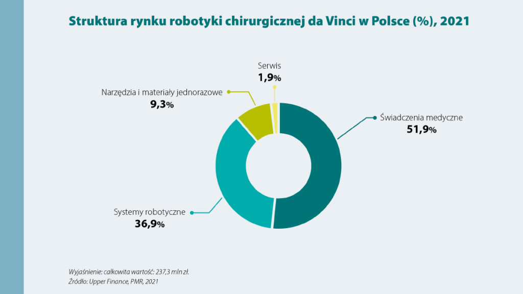 Boom na chirurgię robotyczną w Polsce