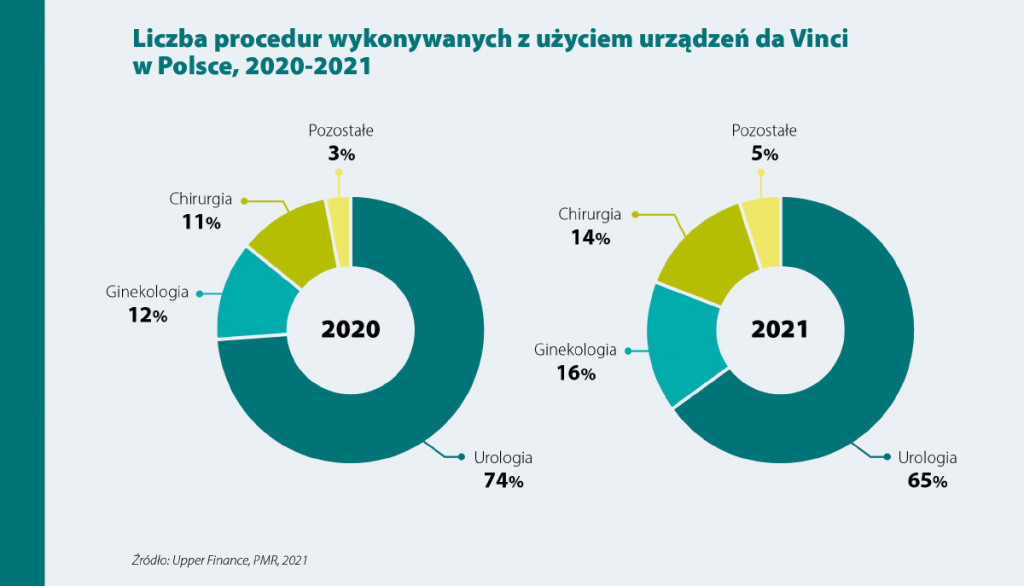 Boom na chirurgię robotyczną w Polsce