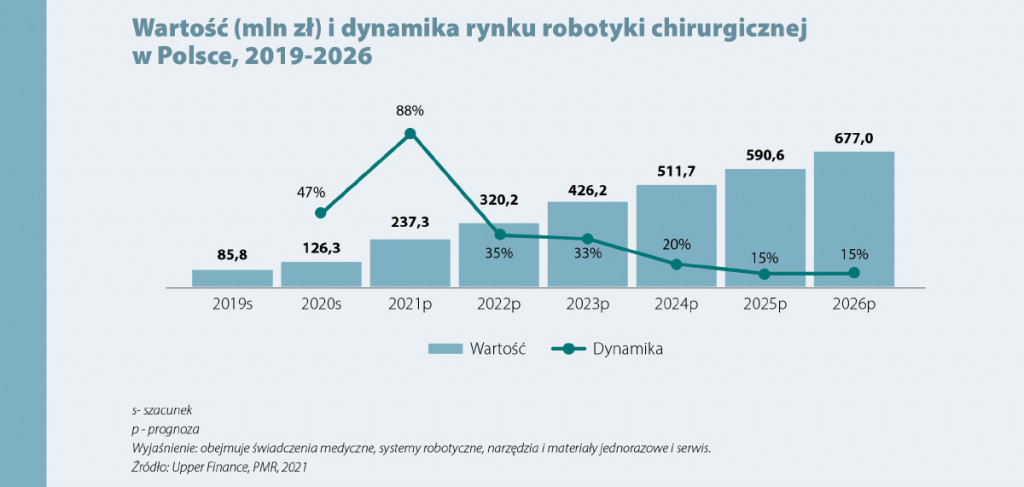 Boom na chirurgię robotyczną w Polsce