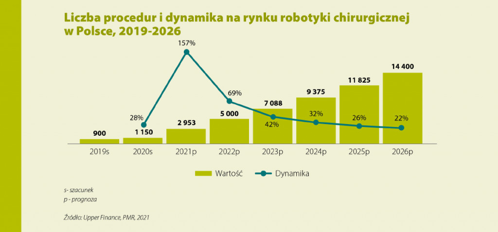 Boom na chirurgię robotyczną w Polsce