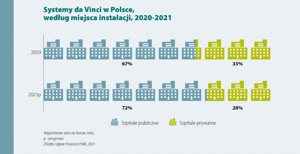 Boom na chirurgię robotyczną w Polsce