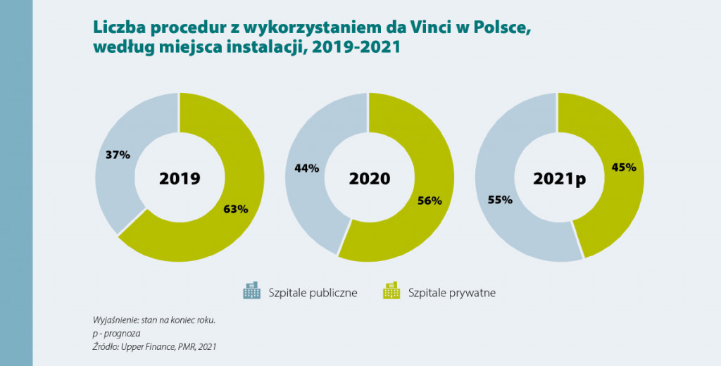 Boom na chirurgię robotyczną w Polsce