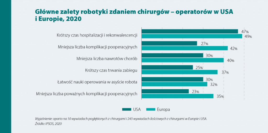 Boom na chirurgię robotyczną w Polsce