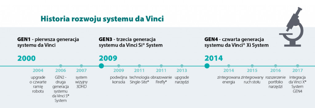 Boom na chirurgię robotyczną w Polsce