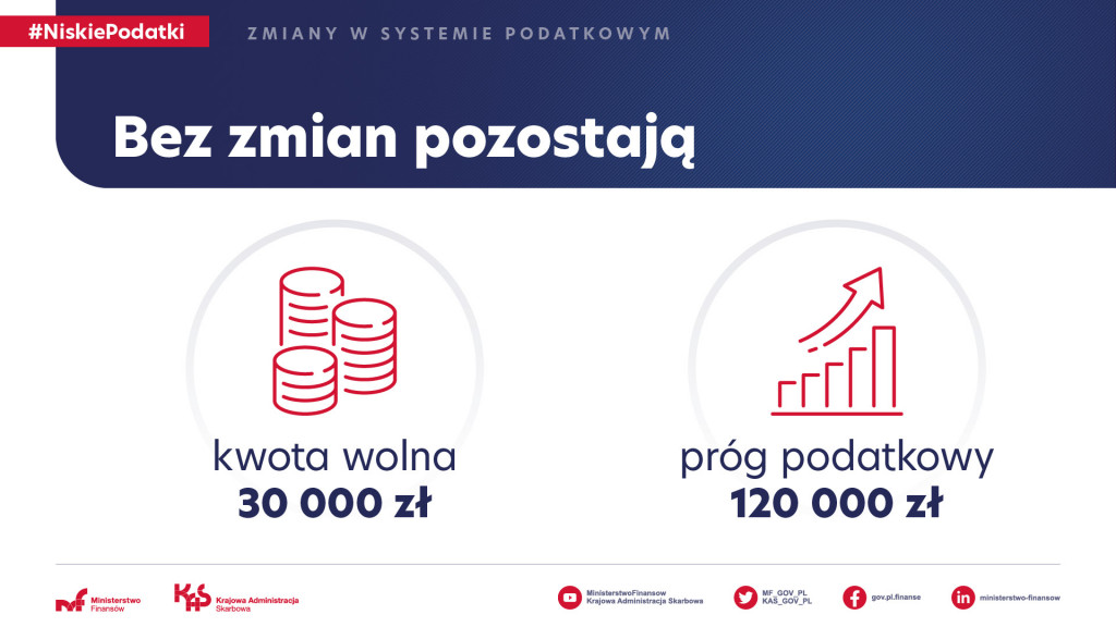 PIT niższy o 5 punktów procentowych. Zmiany w systemie podatkowym [2022 rok]