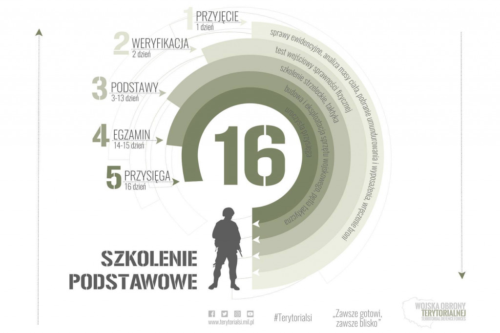 Rekordowe wcielenie żołnierzy do lubelskiej brygady OT