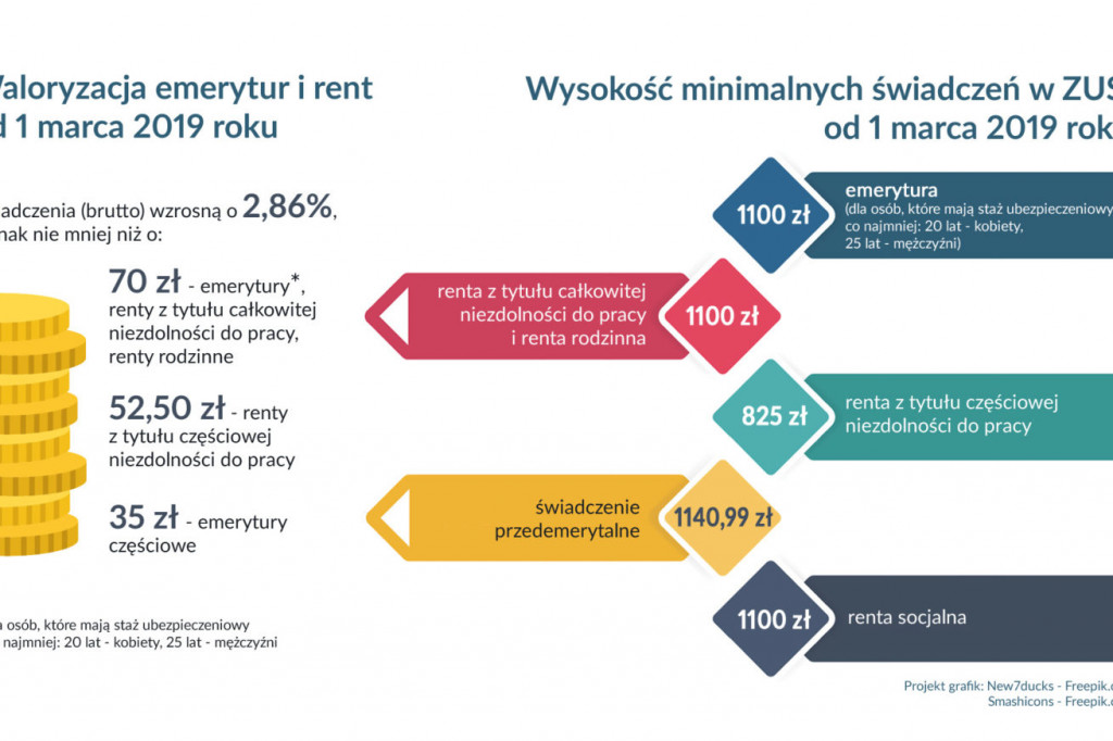 Wyższe emerytury i renty od marca