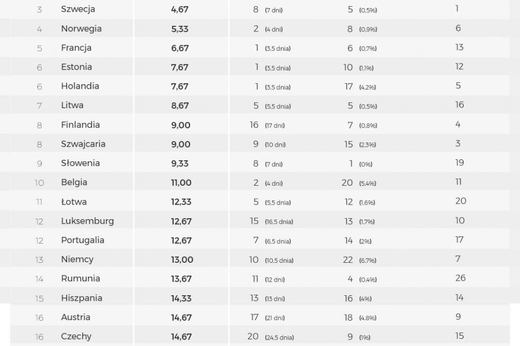 Ranking państw przyjaznych nowym przedsiębiorcom. Polska w ogonie Europy!