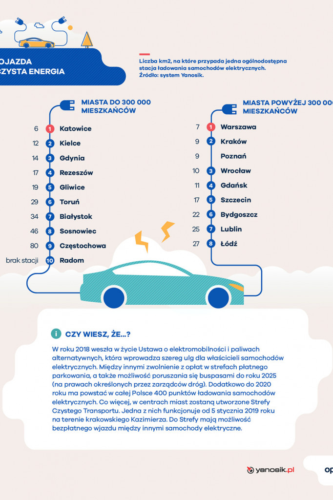 Ranking miast przyjaznych kierowcom! Gdzie jest najtaniej?