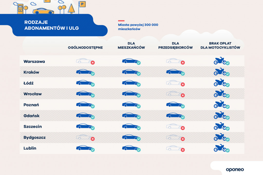 Ranking miast przyjaznych kierowcom! Gdzie jest najtaniej?
