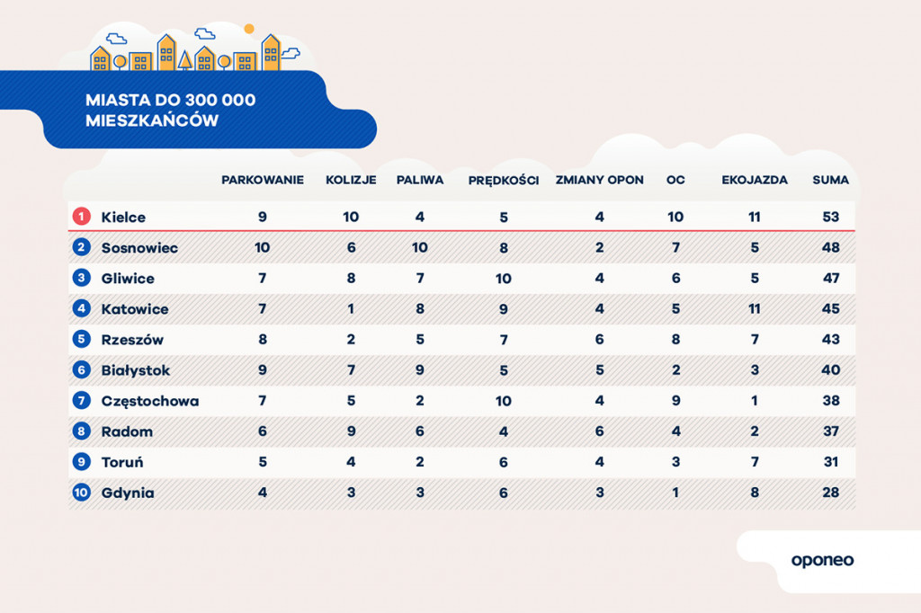 Ranking miast przyjaznych kierowcom! Gdzie jest najtaniej?