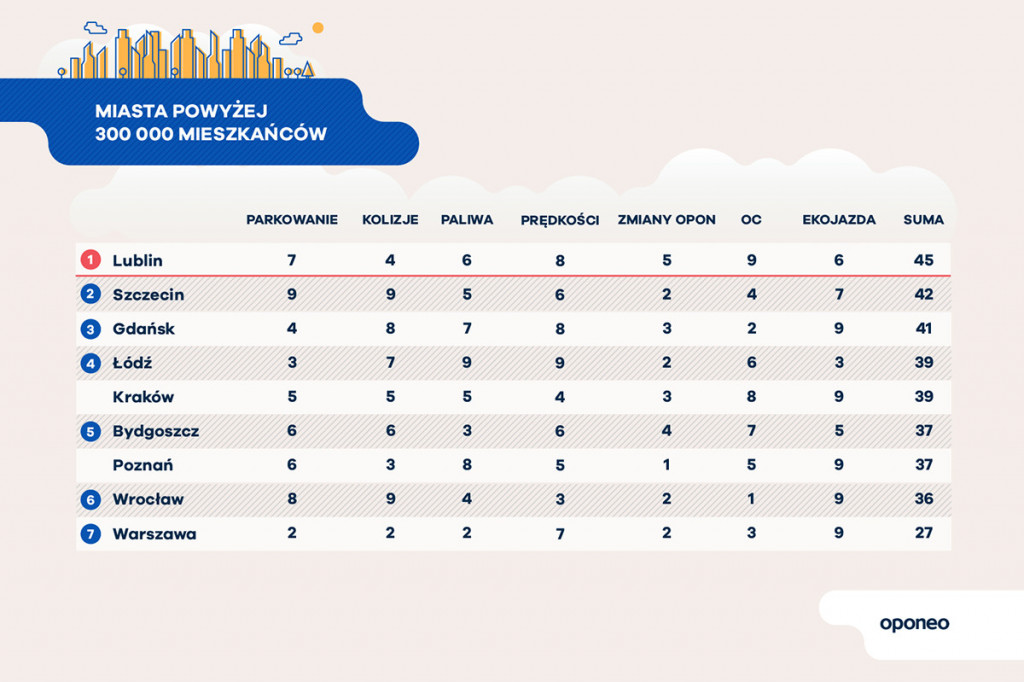 Ranking miast przyjaznych kierowcom! Gdzie jest najtaniej?