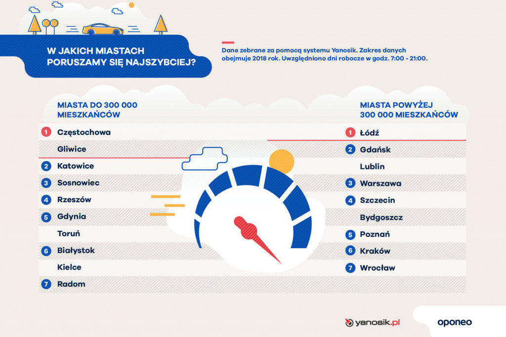 Ranking miast przyjaznych kierowcom! Gdzie jest najtaniej?