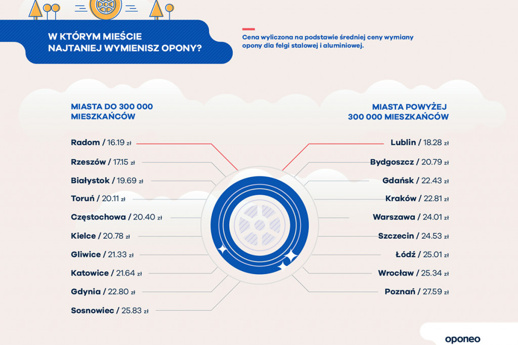 Ranking miast przyjaznych kierowcom! Gdzie jest najtaniej?