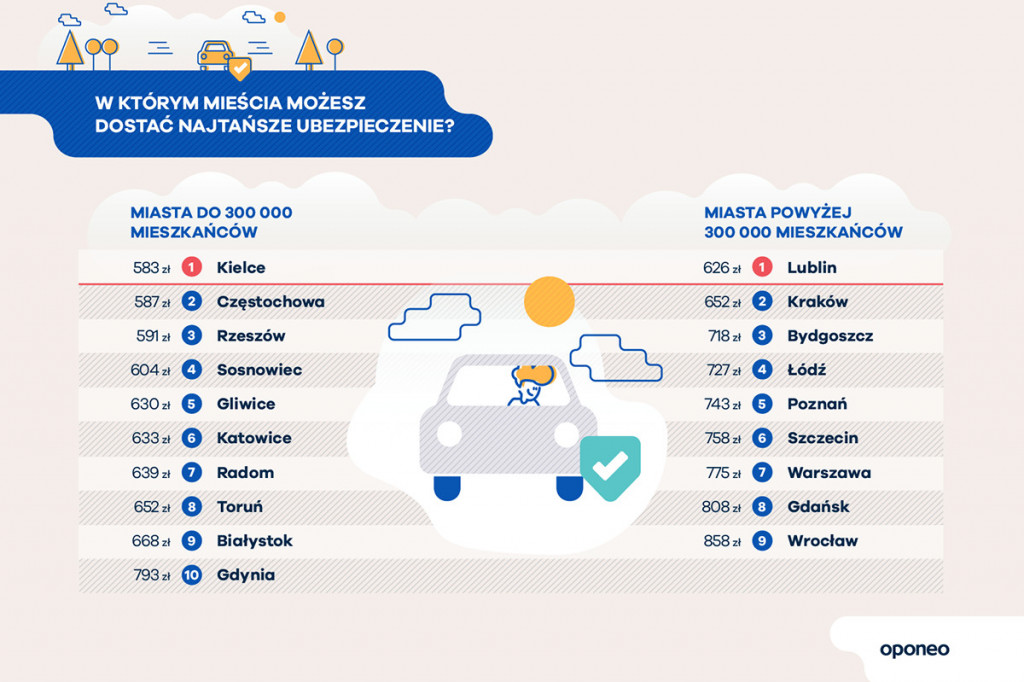 Ranking miast przyjaznych kierowcom! Gdzie jest najtaniej?