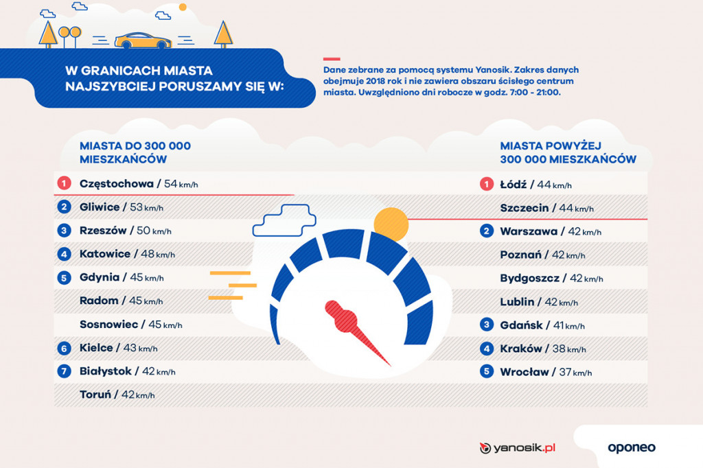 Ranking miast przyjaznych kierowcom! Gdzie jest najtaniej?