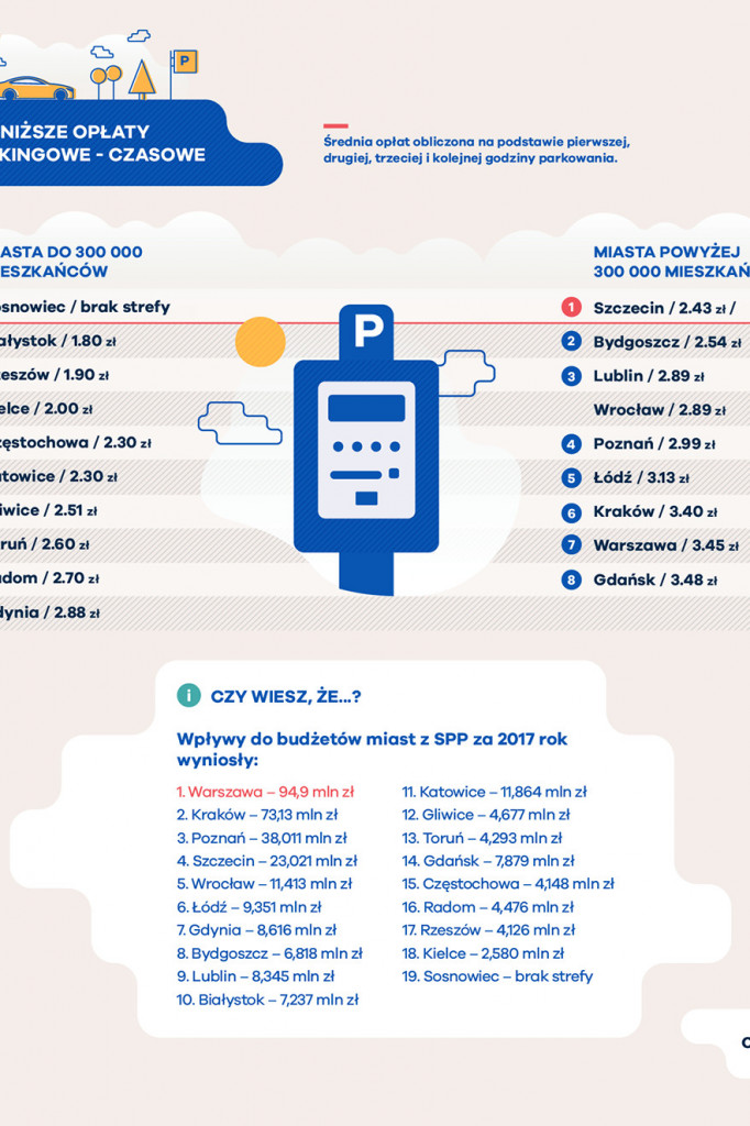 Ranking miast przyjaznych kierowcom! Gdzie jest najtaniej?