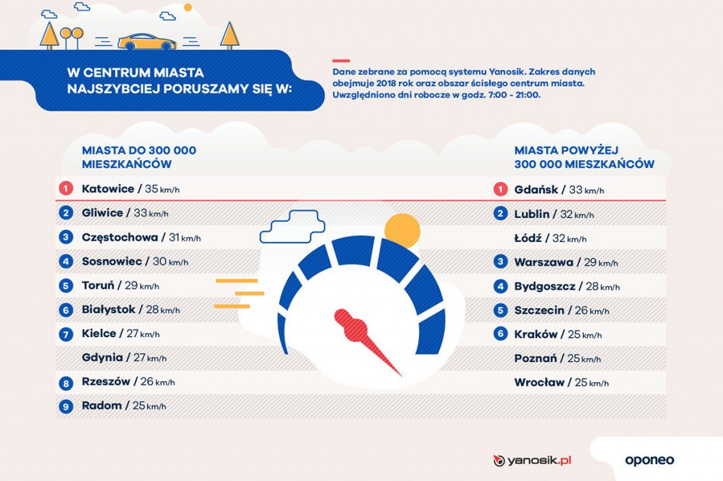 Ranking miast przyjaznych kierowcom! Gdzie jest najtaniej?