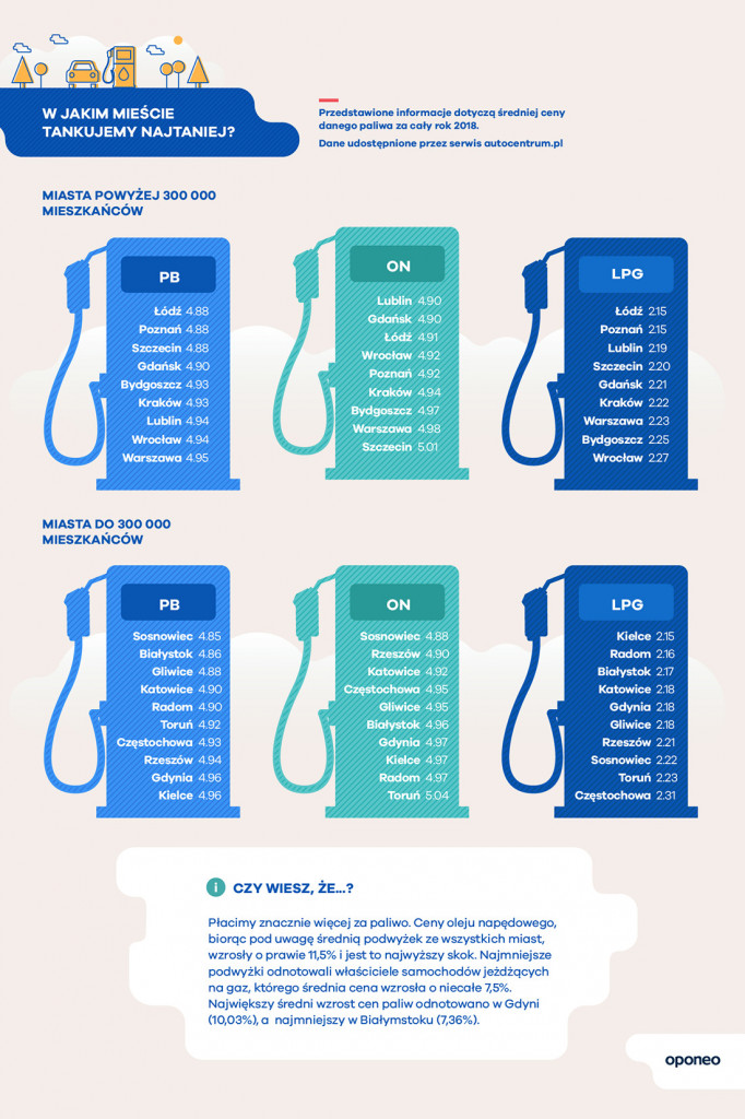 Ranking miast przyjaznych kierowcom! Gdzie jest najtaniej?