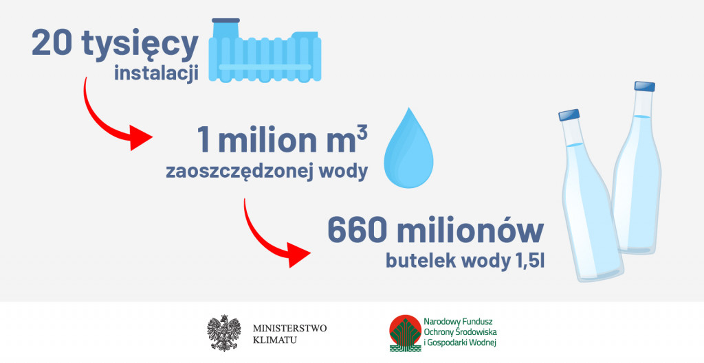 Program Moja woda - do 5 tys. zł dotacji na przydomowe instalacje