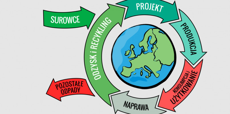 Gospodarka obiegu zamkniętego rosnący trend czy ekościema?