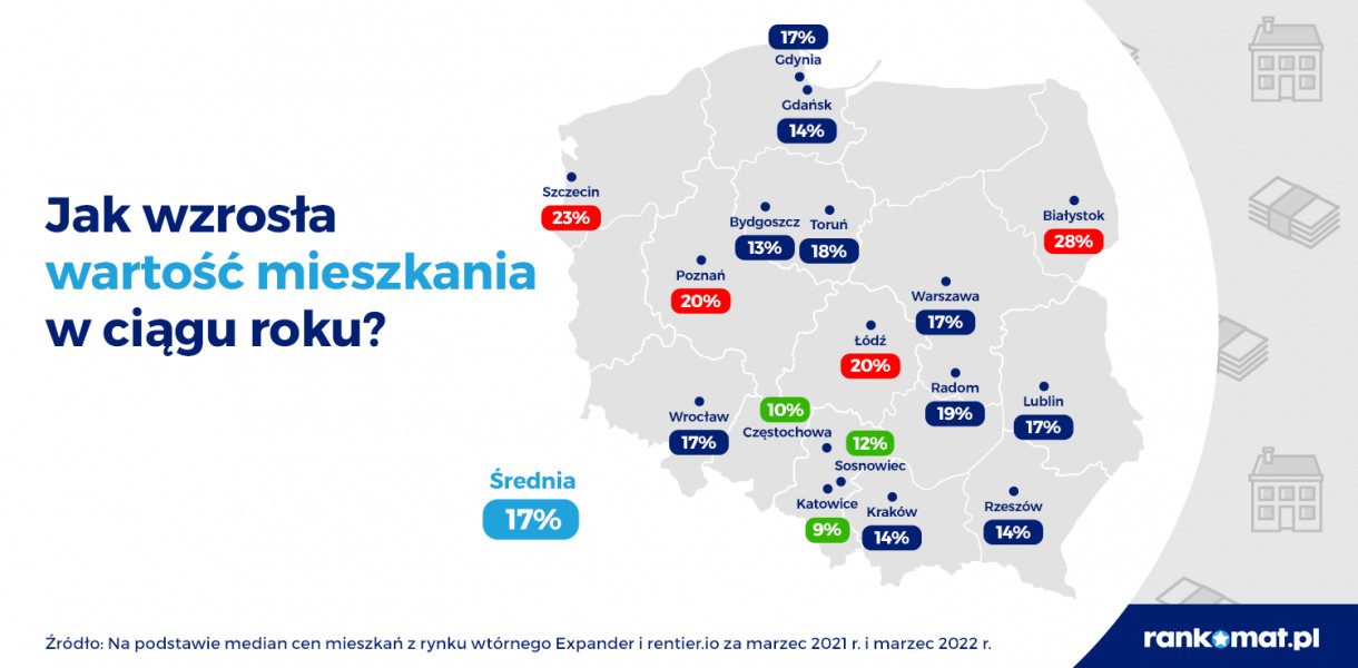 Nawet 1900 zł/m2 w rok. O tyle zdrożały mieszkania w dużych miastach 